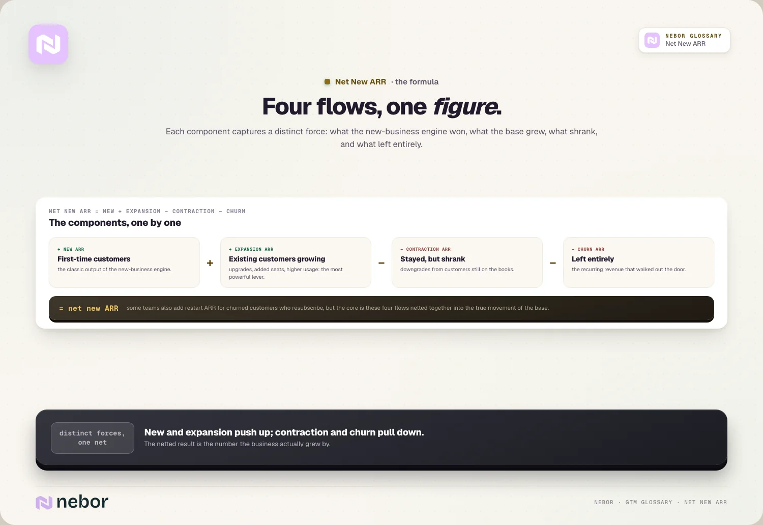 Four flows, one figure: Each component captures a distinct force: what the new-business engine won, what the base grew, what shrank, and what left entirely.