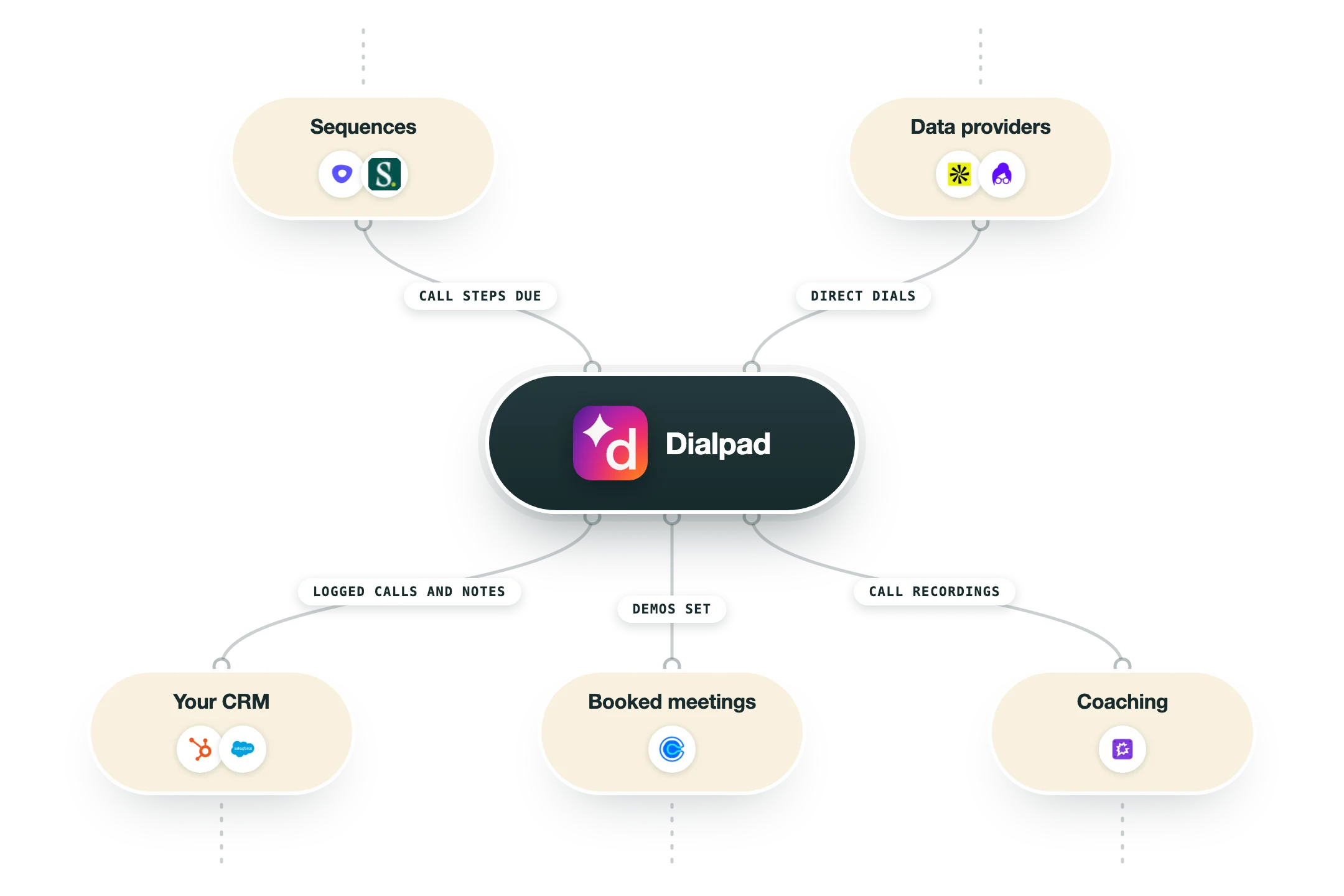 Diagram van hoe Dialpad in een GTM-stack past: sequences (Outreach, Salesloft) en dataproviders (Apollo, Lusha) voeden Dialpad, en de uitkomst gaat naar je CRM (HubSpot, Salesforce), geboekte meetings (Calendly) en coaching (Gong).