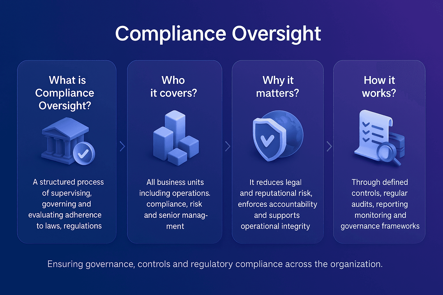 Infographic explaining compliance oversight with four cards showing what compliance oversight is, who it covers, why it matters and how it works. Includes 3D icons of a governance building, organisational blocks, a shield and a checklist with magnifying glass. Text describes supervising and evaluating adherence to laws and regulations, coverage across business units, reducing legal and reputational risk and using controls, audits and monitoring frameworks. Set on a blue to purple gradient background.