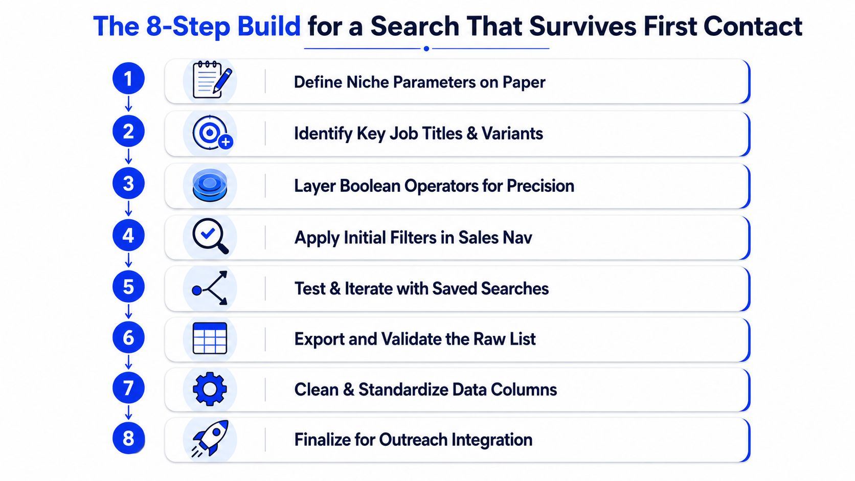 An infographic detailing an 8-step build process for creating a high-quality LinkedIn lead generation search strategy.