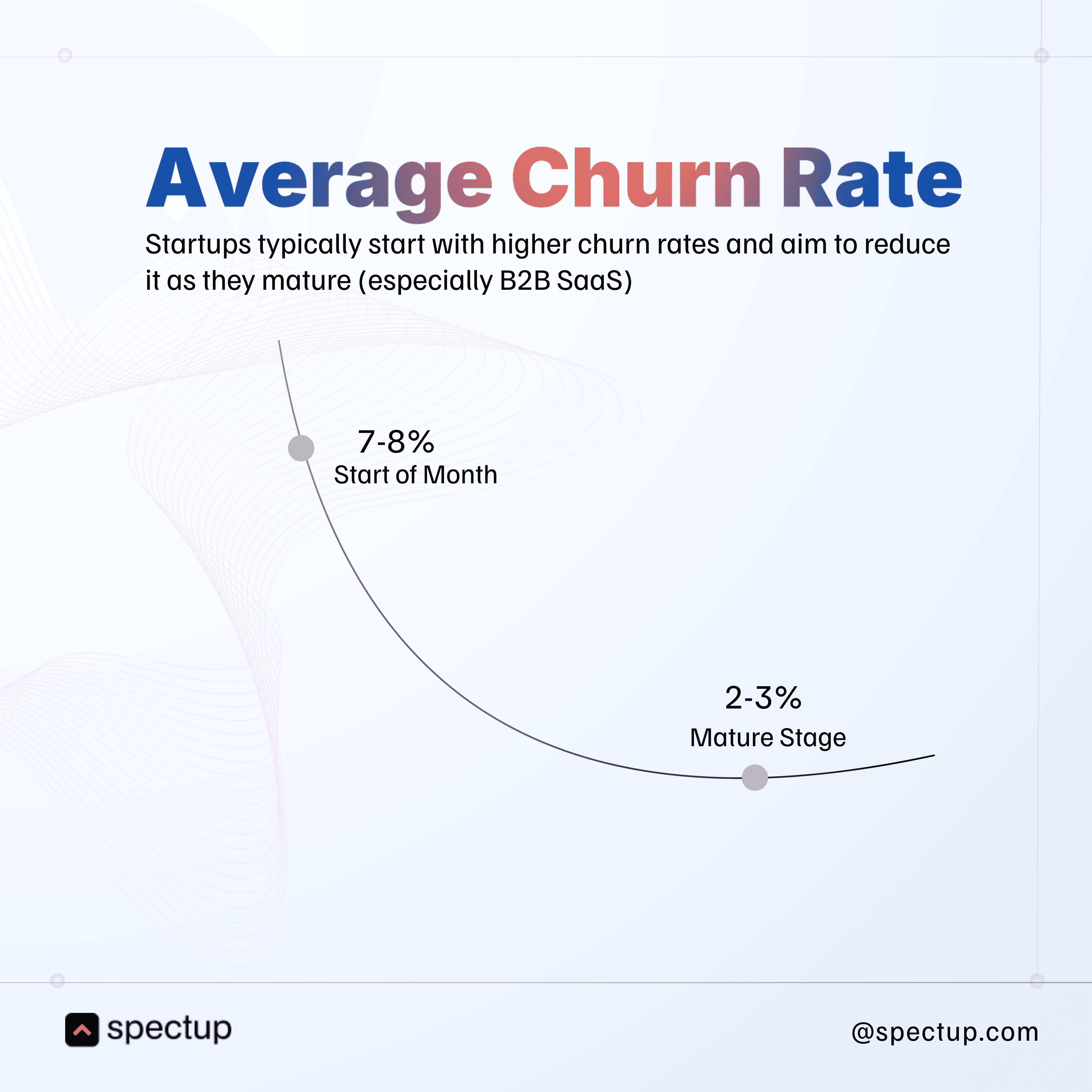 A curved line graph showing how churn rate decreases over time for startups. It begins with a churn rate of 7–8% at the “Start of Month” and drops to 2–3% at the “Mature Stage”. The heading reads “Average Churn Rate” with a subtext explaining that startups (especially B2B SaaS) start with high churn rates and aim to reduce them as they grow. Background includes abstract wave designs. Branding from spectup.com is at the bottom.