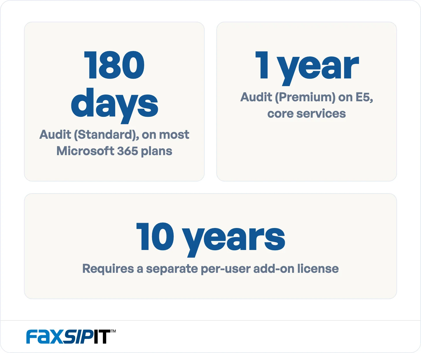 How long Teams audit records survive, by license. Decide your retention window before you assume the default covers it.