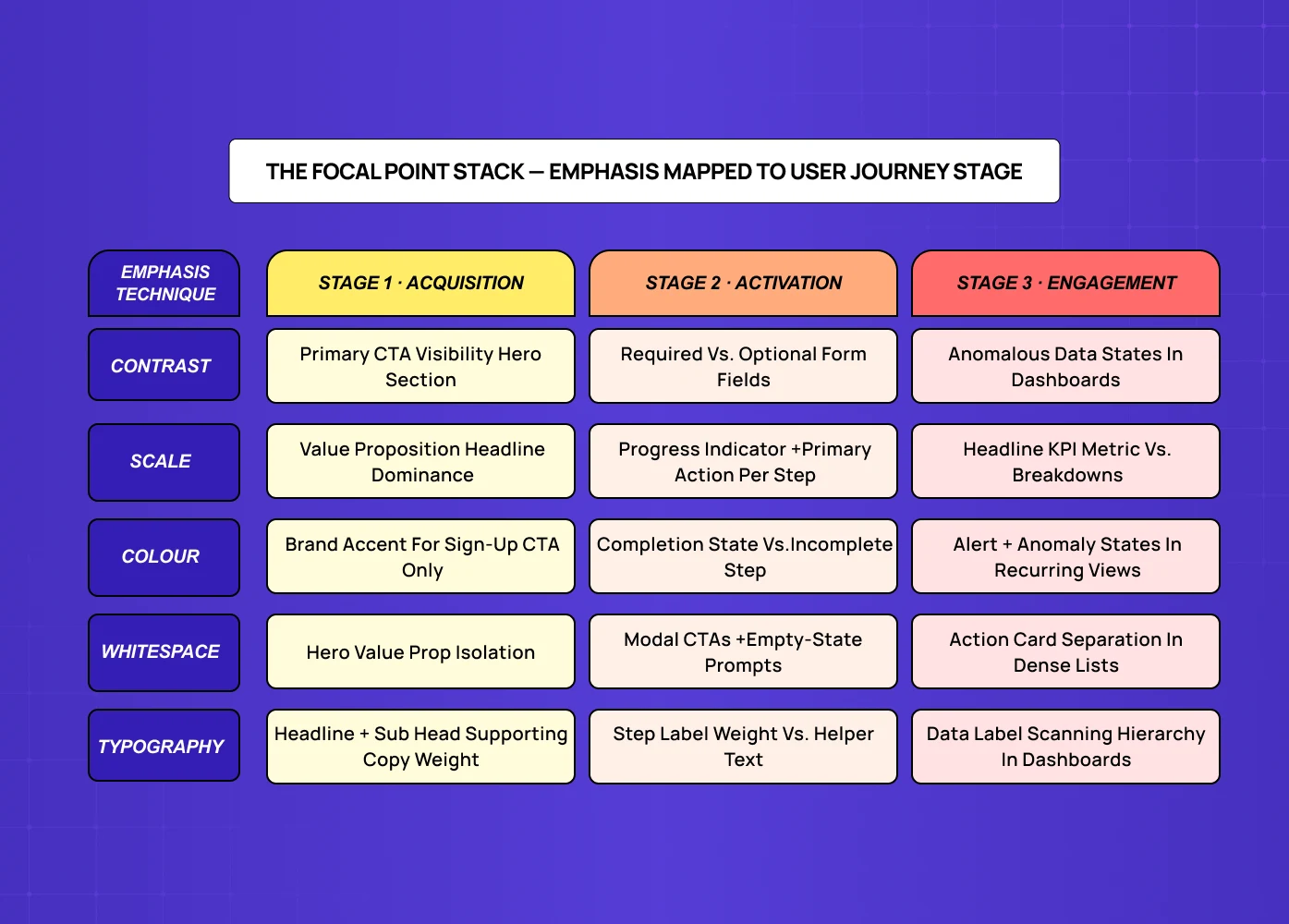 Focal point stack showing how emphasis techniques map across user journey stages: acquisition, activation, and engagement.