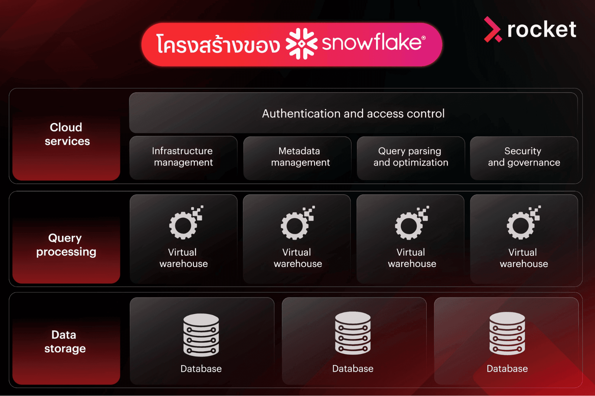 snowflake schema คือ