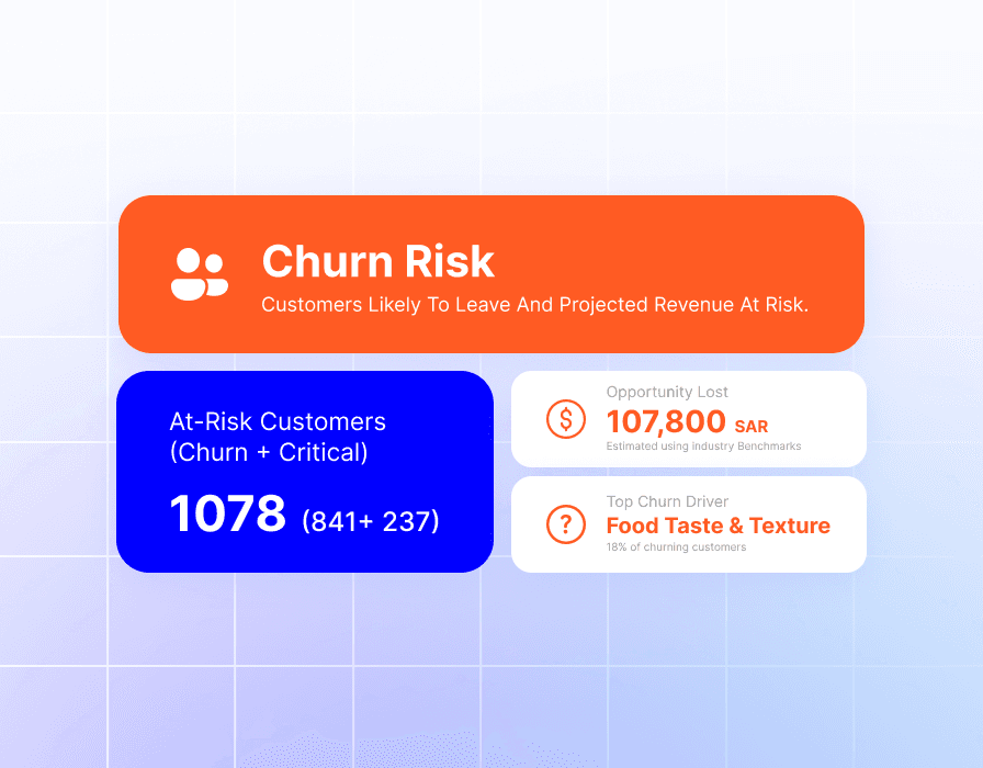 لوحة تحليلات تقيس مخاطر فقدان العملاء وتأثير المشكلات المتكررة على إيرادات المطعم