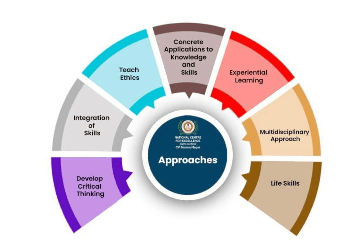 Grade 6 to Grade 8(Middle Years) Teachin Approach at NCFE Bangalore