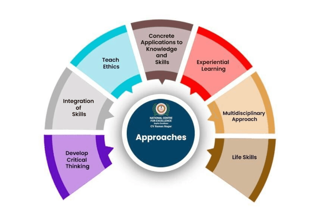 Grade 6 to Grade 8(Middle Years) Teachin Approach at NCFE Bangalore