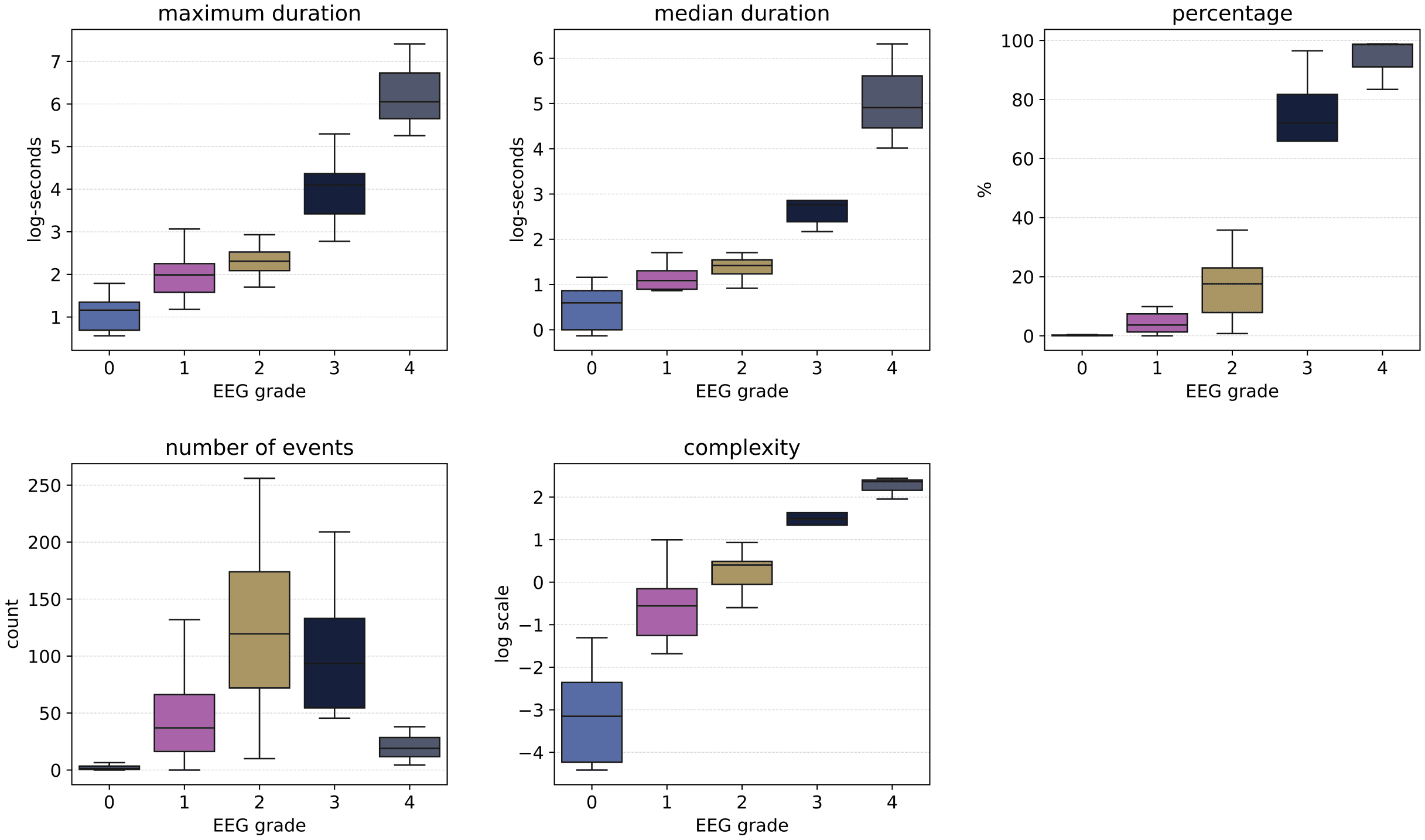 graphic of PDA distributions with EEG grades