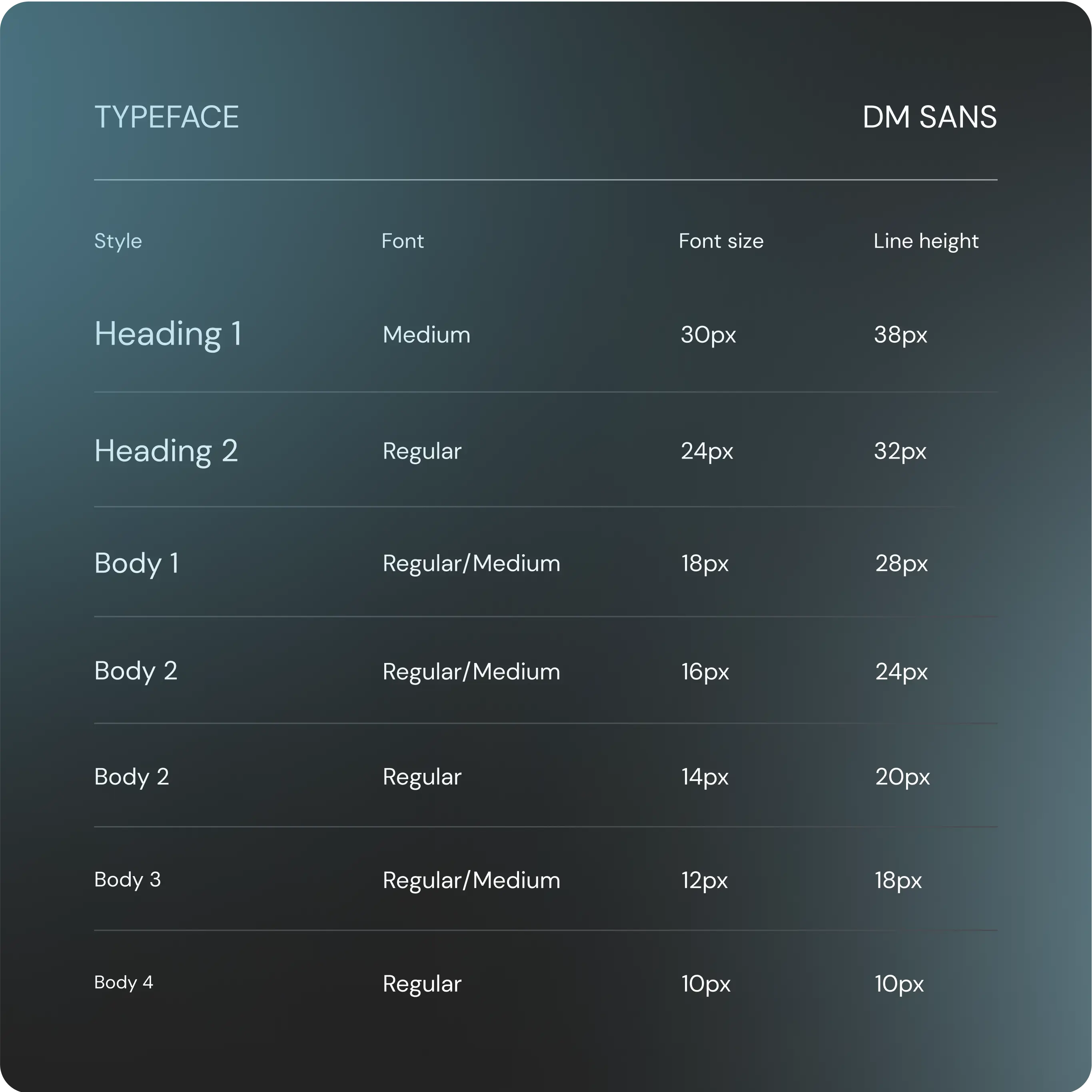 Typography guidelines for the typeface 'DM Sans' used in a design system. The chart lists various styles, fonts, font sizes, and line heights.  Heading 1: Medium, 30px font size, 38px line height Heading 2: Regular, 24px font size, 32px line height Body 1: Regular/Medium, 18px font size, 28px line height Body 2: Regular/Medium, 16px font size, 24px line height Body 2 (alternative): Regular, 14px font size, 20px line height Body 3: Regular/Medium, 12px font size, 18px line height Body 4: Regular, 10px font size, 10px line height The background is a gradient dark teal.