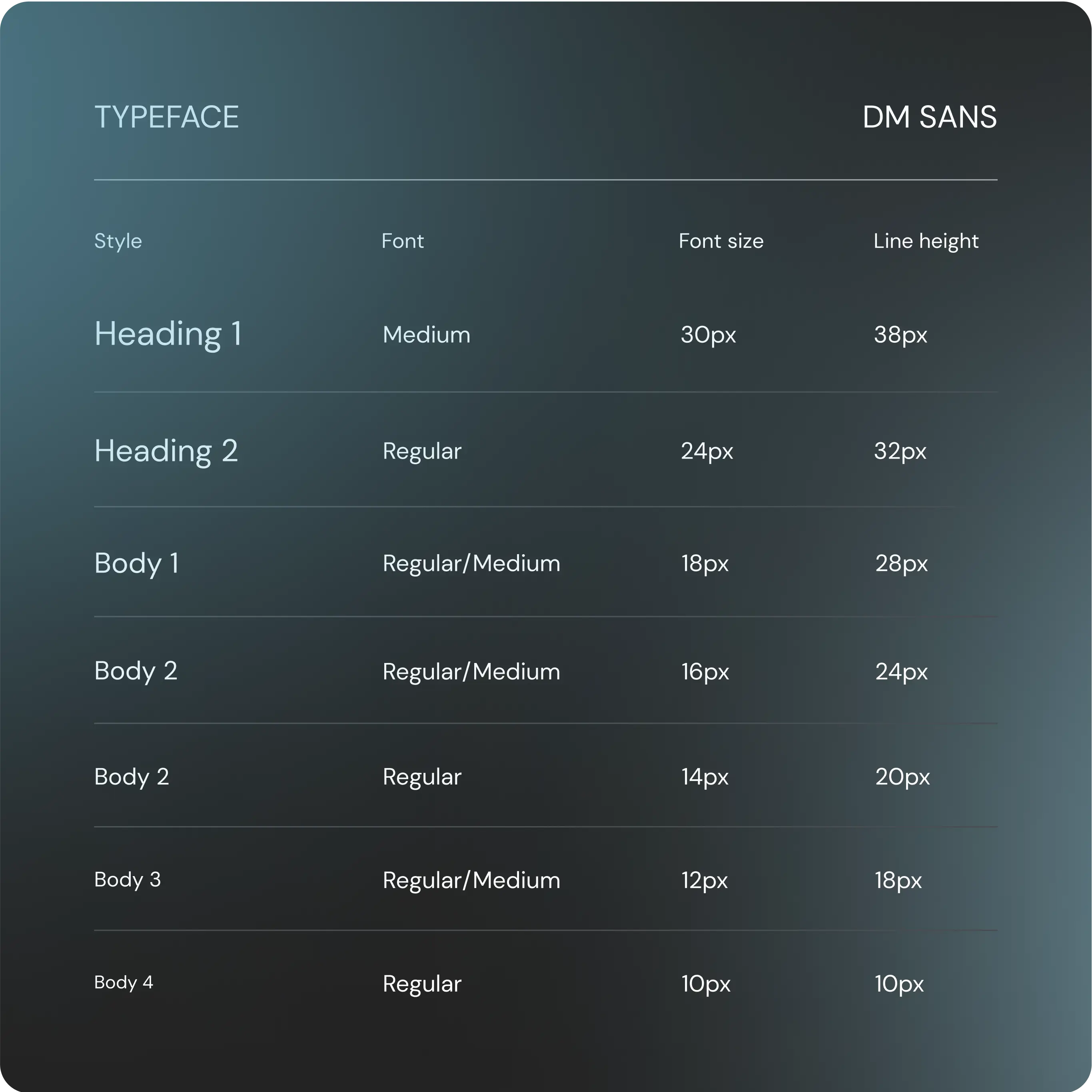Typography guidelines for the typeface 'DM Sans' used in a design system. The chart lists various styles, fonts, font sizes, and line heights. Heading 1: Medium, 30px font size, 38px line height Heading 2: Regular, 24px font size, 32px line height Body 1: Regular/Medium, 18px font size, 28px line height Body 2: Regular/Medium, 16px font size, 24px line height Body 2 (alternative): Regular, 14px font size, 20px line height Body 3: Regular/Medium, 12px font size, 18px line height Body 4: Regular, 10px font size, 10px line height The background is a gradient dark teal.