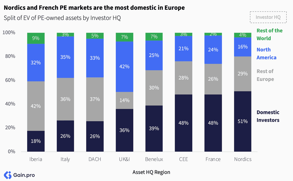Two pie charts compare US investor dominance. Left chart: 85% US, 8% Europe, 4% Canada by EV managed. Right chart: 79% US, 11% Europe, 6% Canada by count.