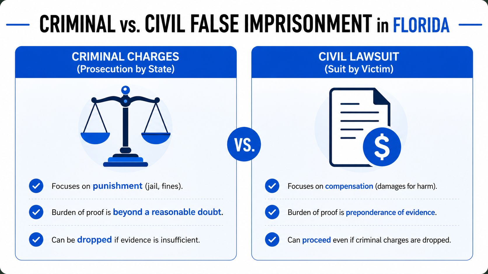 A comparison chart in Florida detailing the differences between criminal charges and civil lawsuits for false imprisonment.
