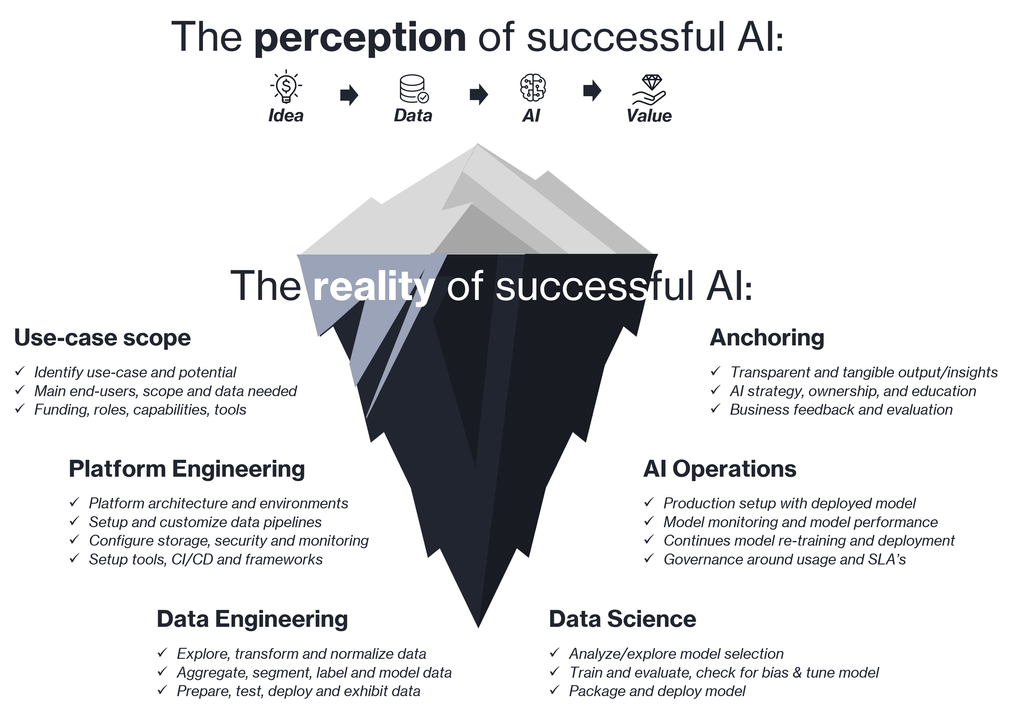 AI iceberg