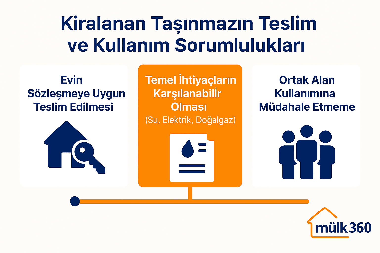 Mülk360 ‘Kiralanan Taşınmazın Teslim ve Kullanım Sorumlulukları’ görseli; ev ve anahtar ikonu, temel ihtiyaç fatura belgesi ve ortak alan kullanıcı figürleri.