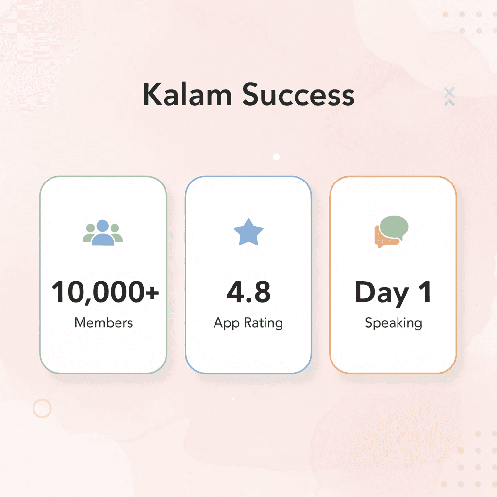 Statistics showing Kalam's success metrics