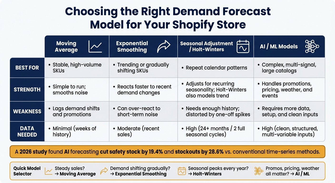 AI vs Traditional Forecasting: Inventory Models Compared
