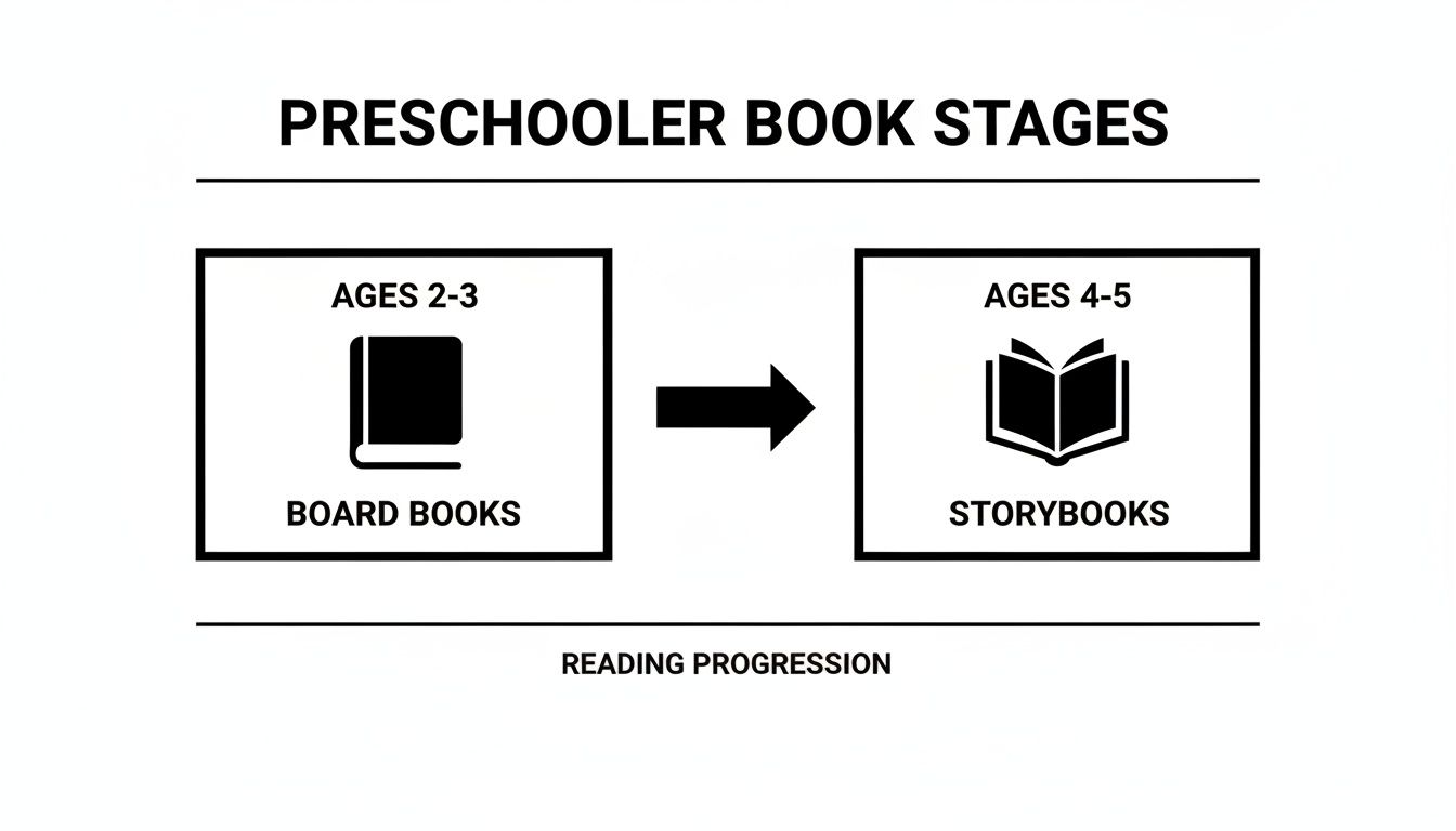 Visual guide to preschooler book stages: board books for ages 2-3 and storybooks for ages 4-5.