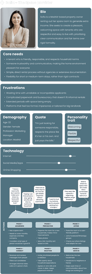 Persona board for Sofia, Madrid-based property owner. Includes portrait, bio, core needs, frustrations, demographic data, personality traits, technology use, and a journey map showing steps and feelings in the rental process.