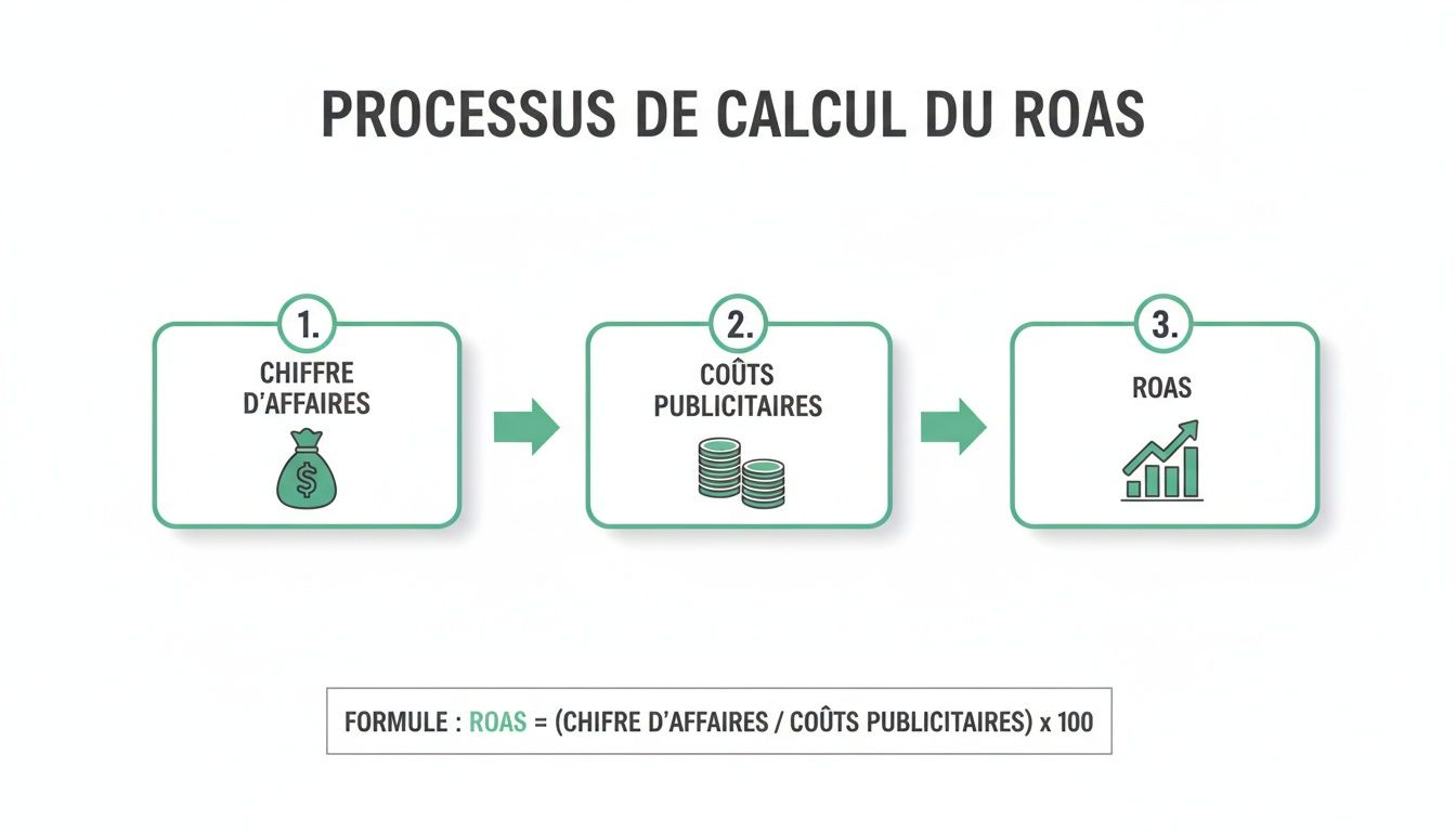 Infographie expliquant le processus de calcul du ROAS, incluant les étapes chiffre d'affaires, coûts publicitaires, et la formule détaillée.