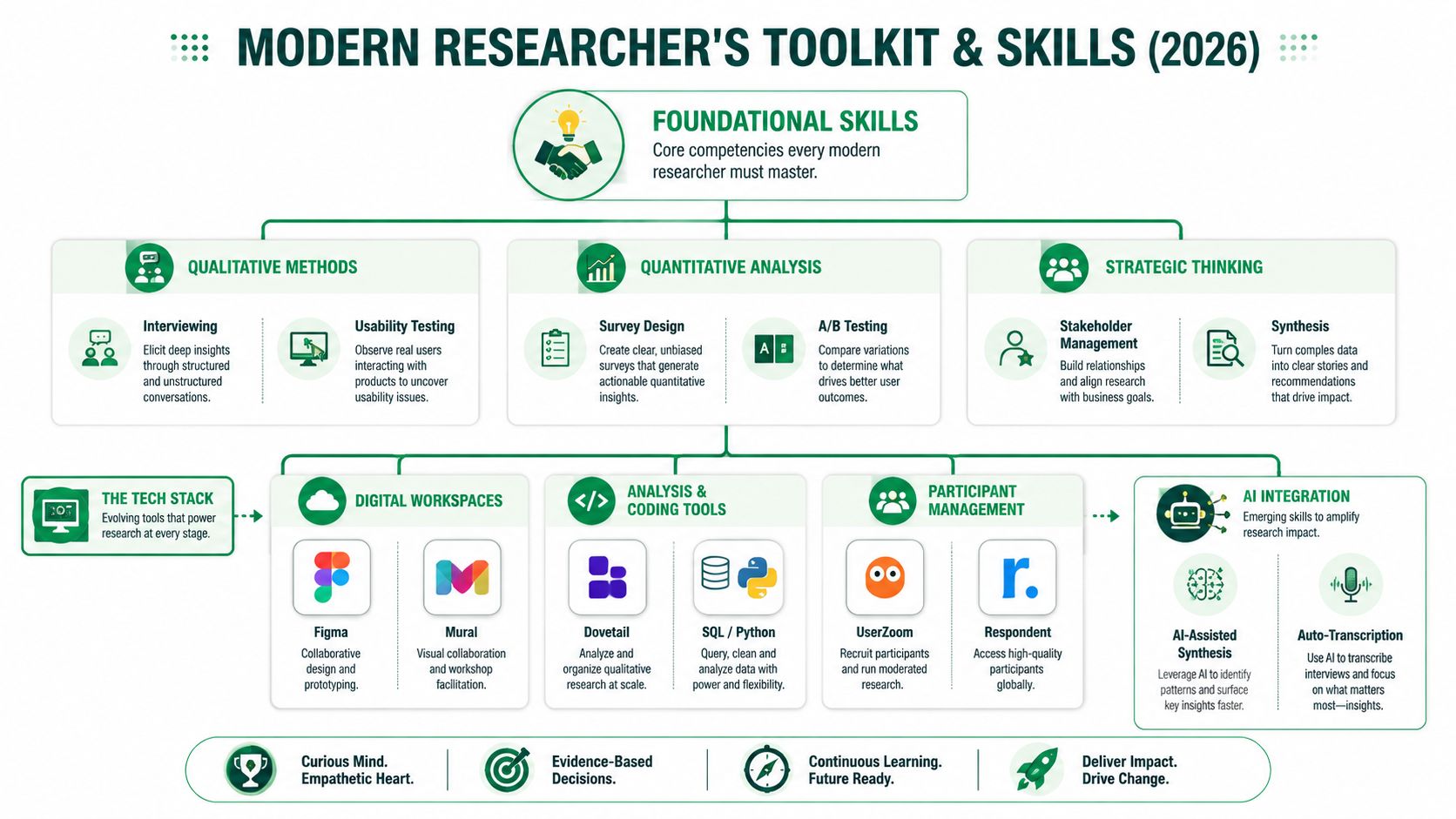 An infographic titled Modern Researcher's Toolkit and Skills 2026 detailing essential skills, research methods, and tech stack.