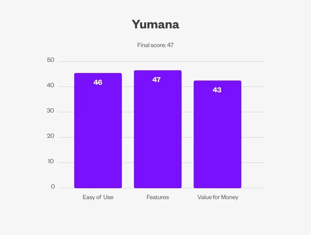 Bar chart showing Yumana according to the softwares ease of use, features and value for money.