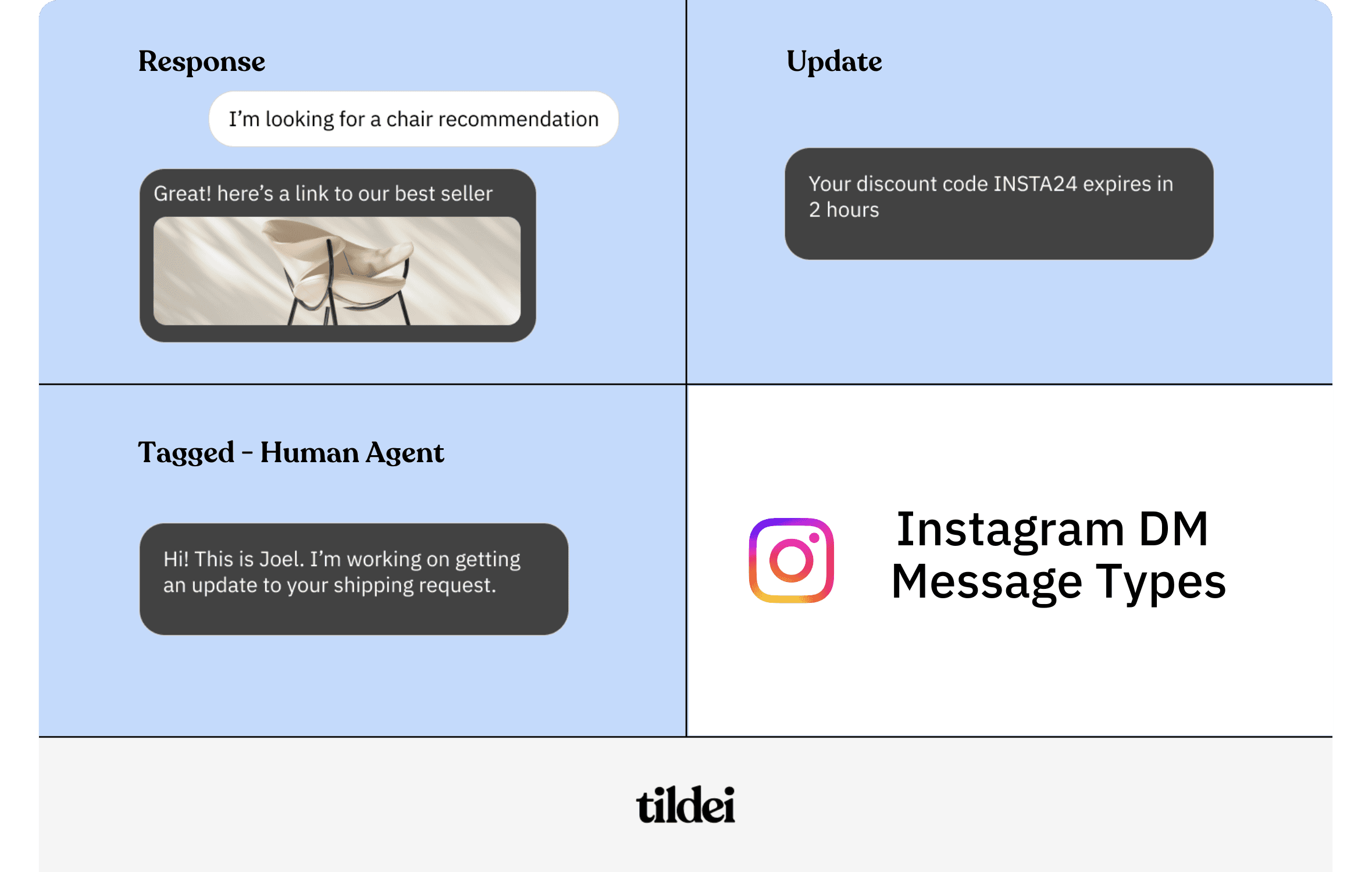 An image outlining 3 message types: Response, Update, Tagged