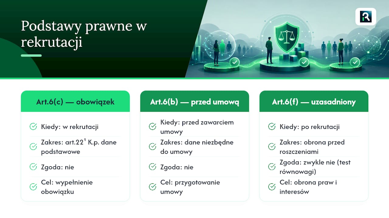 Trzy podstawowe podstawy prawne przetwarzania danych kandydatów
