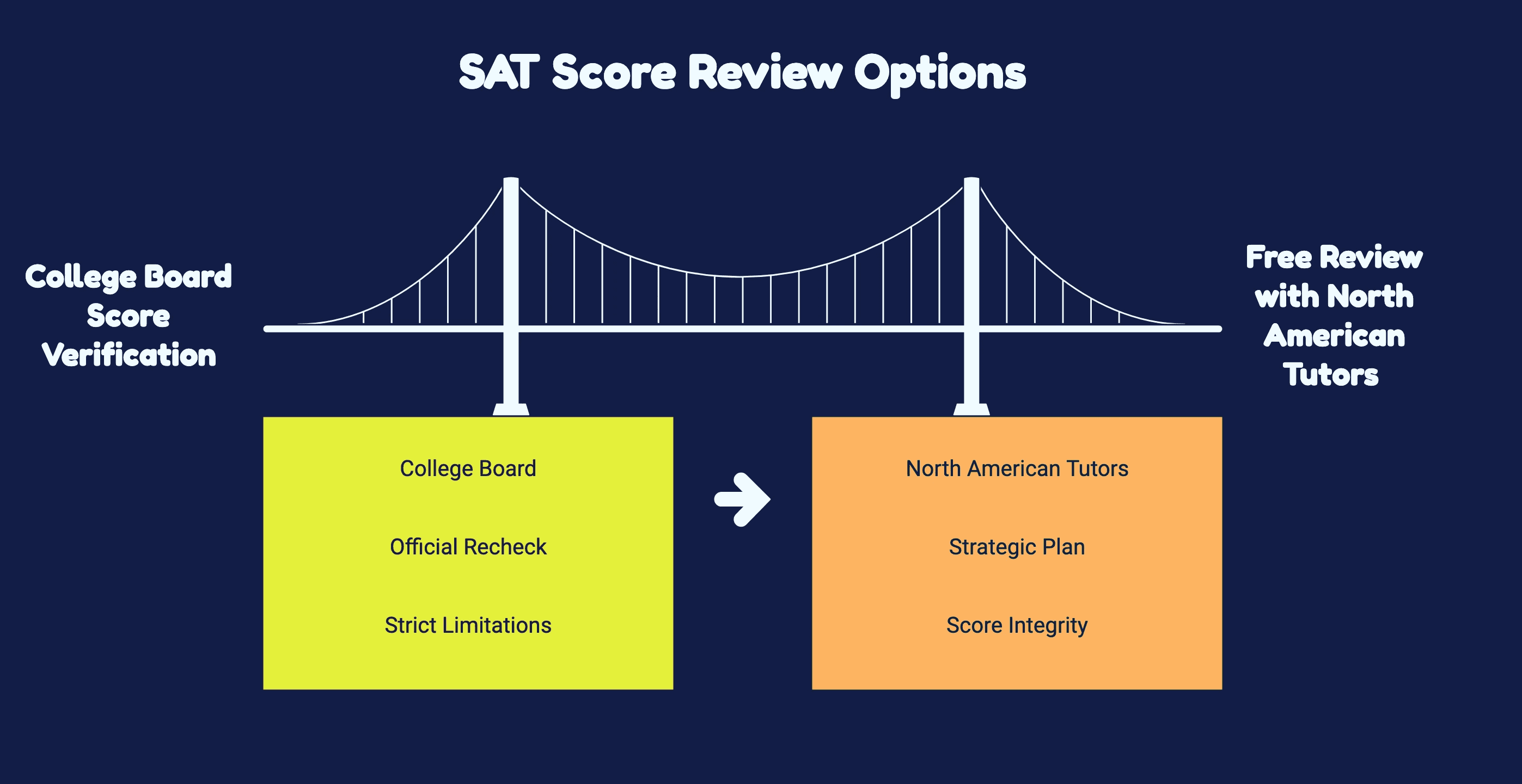 Infographic illustrating three SAT score review options: self-review, College Board verification, and free NAT tutoring session.