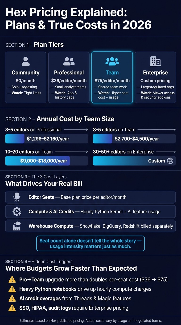 Hex Pricing Plans 2026: Cost Comparison by Team Size