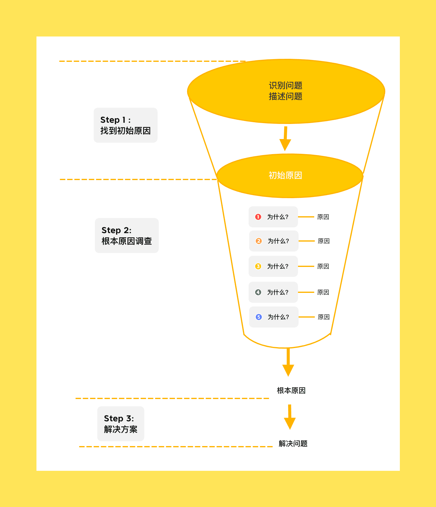 沟通模型流程图