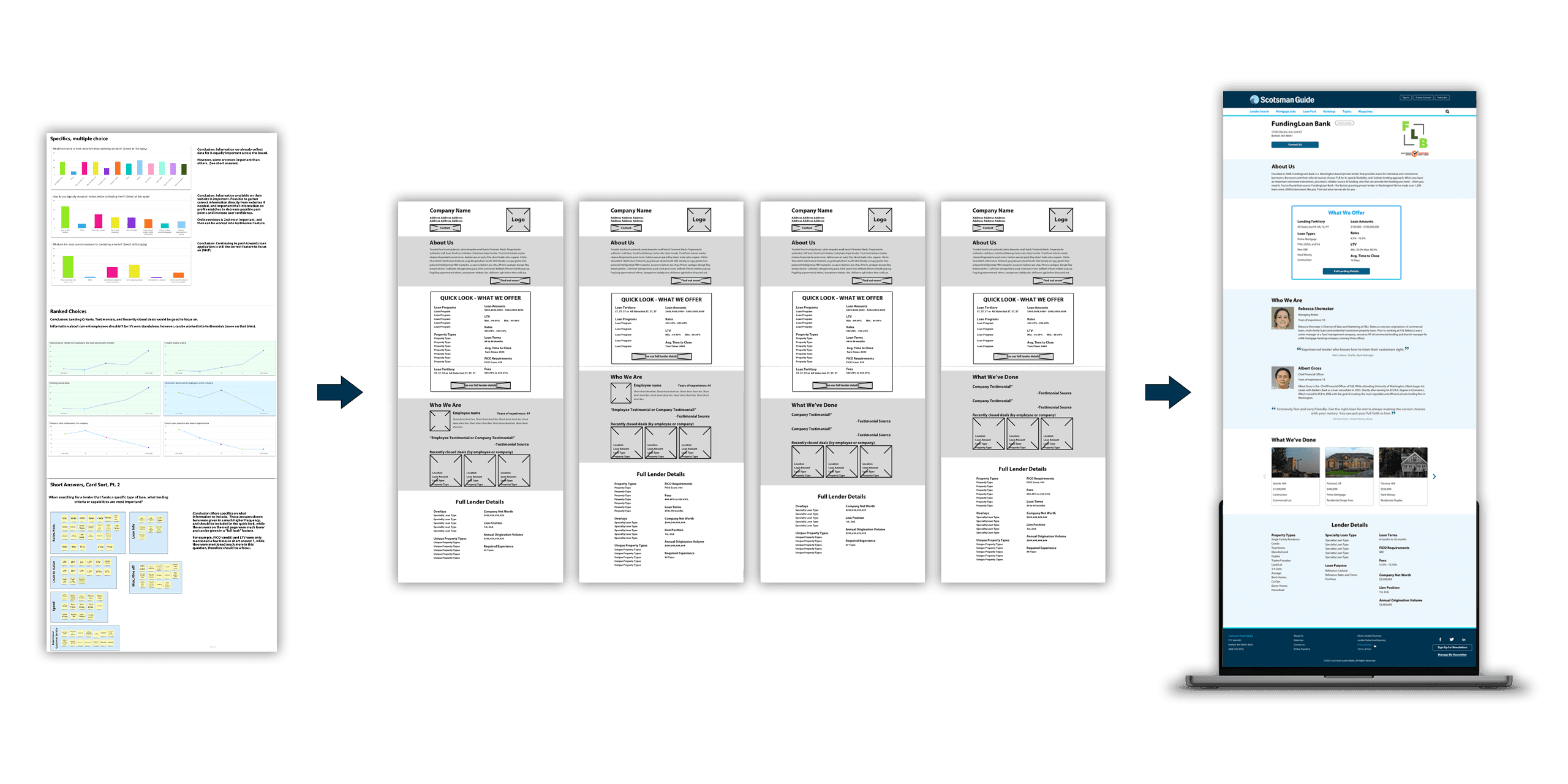 Profile research images, then images of early wireframes, and then a mockup ofthe finals design