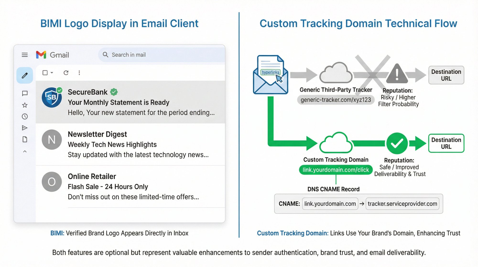 Comparison of email authentication layers showing BIMI logo display in Gmail inbox and custom tracking domain setup for improved deliverability