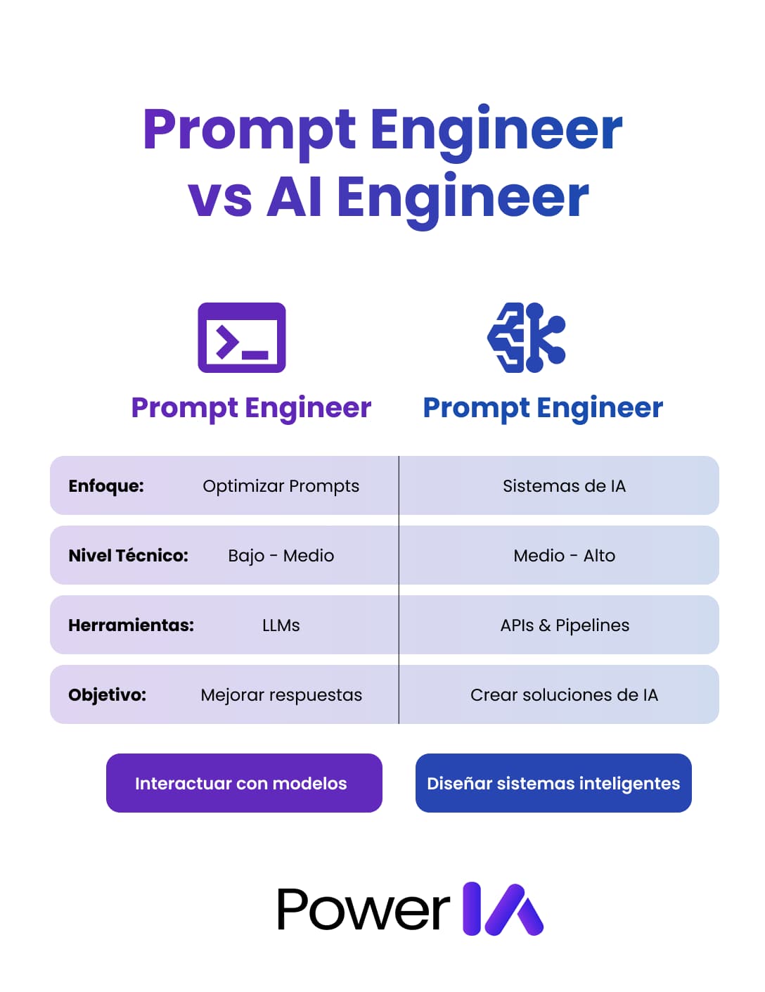 Diferencias entre Prompt Engineer y AI Engineer