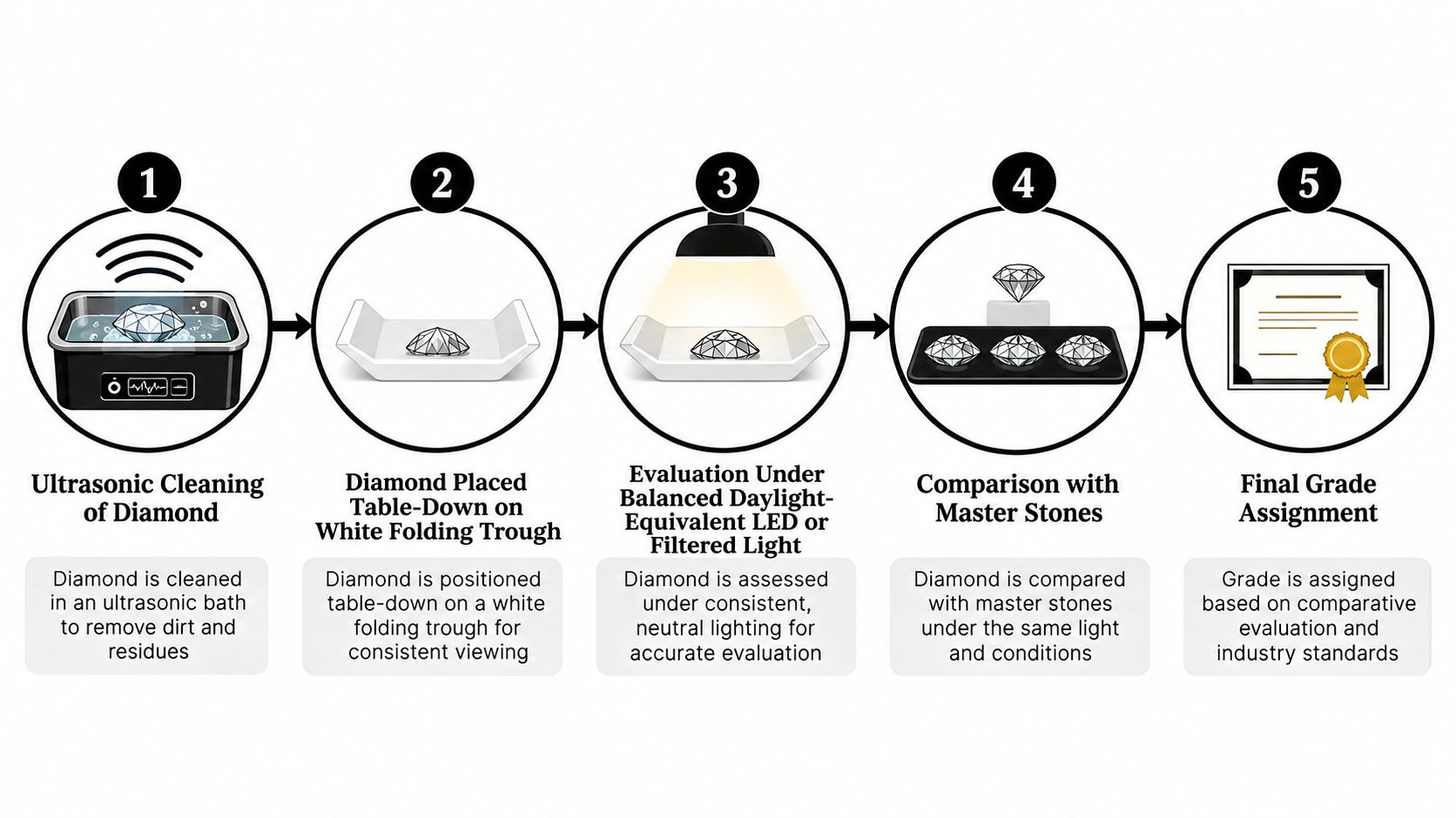 A five-step infographic showing the diamond color grading process from ultrasonic cleaning to final grade assignment.