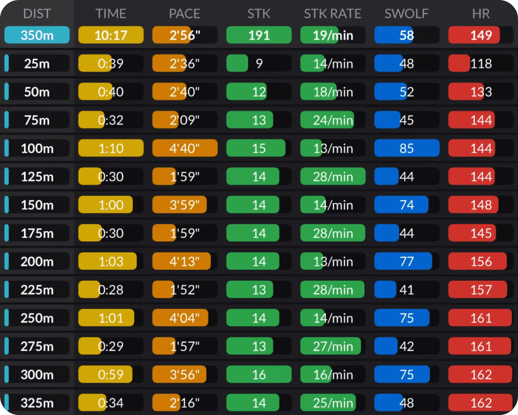 Alternative iOS Fitness App for Swim Splits View: Pace, Stroke Rate, Stroke Count, Heart Rate, and SWOLF Tracking