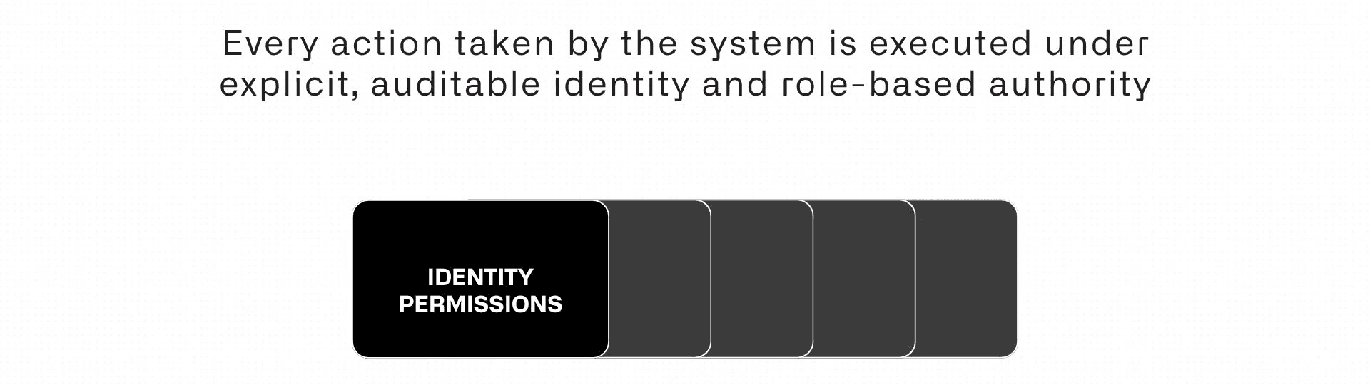 Test 3: Institutional identity and permissions