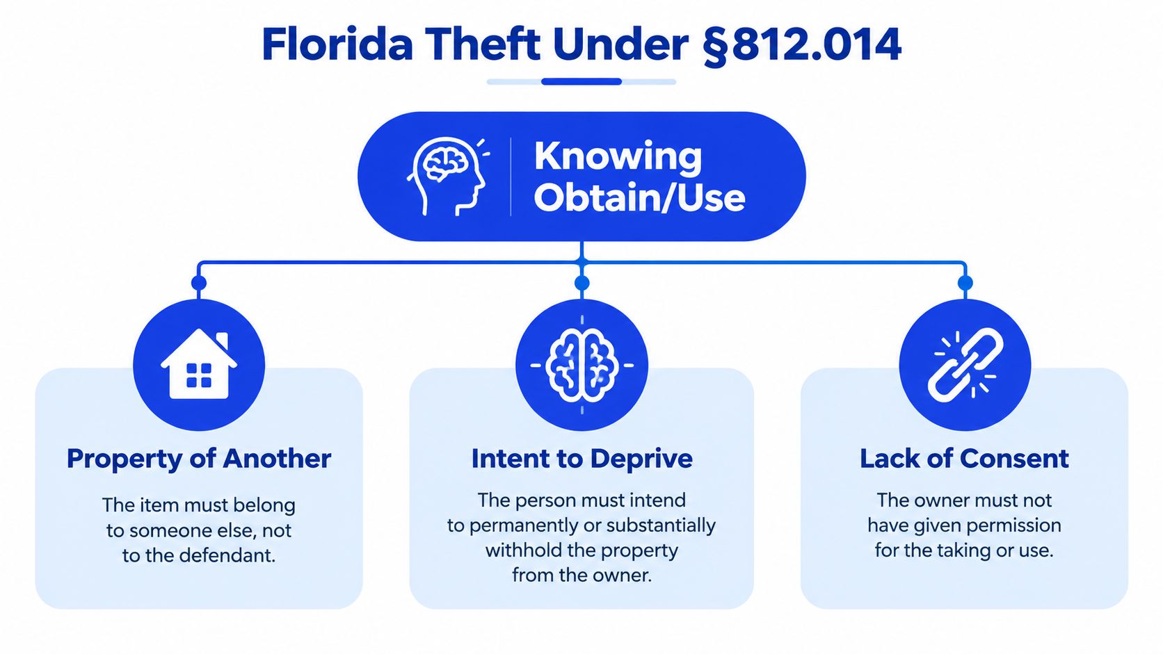 A diagram outlining the three essential elements of Florida theft law under statute 812.014: property of another, intent to deprive, and lack of consent.