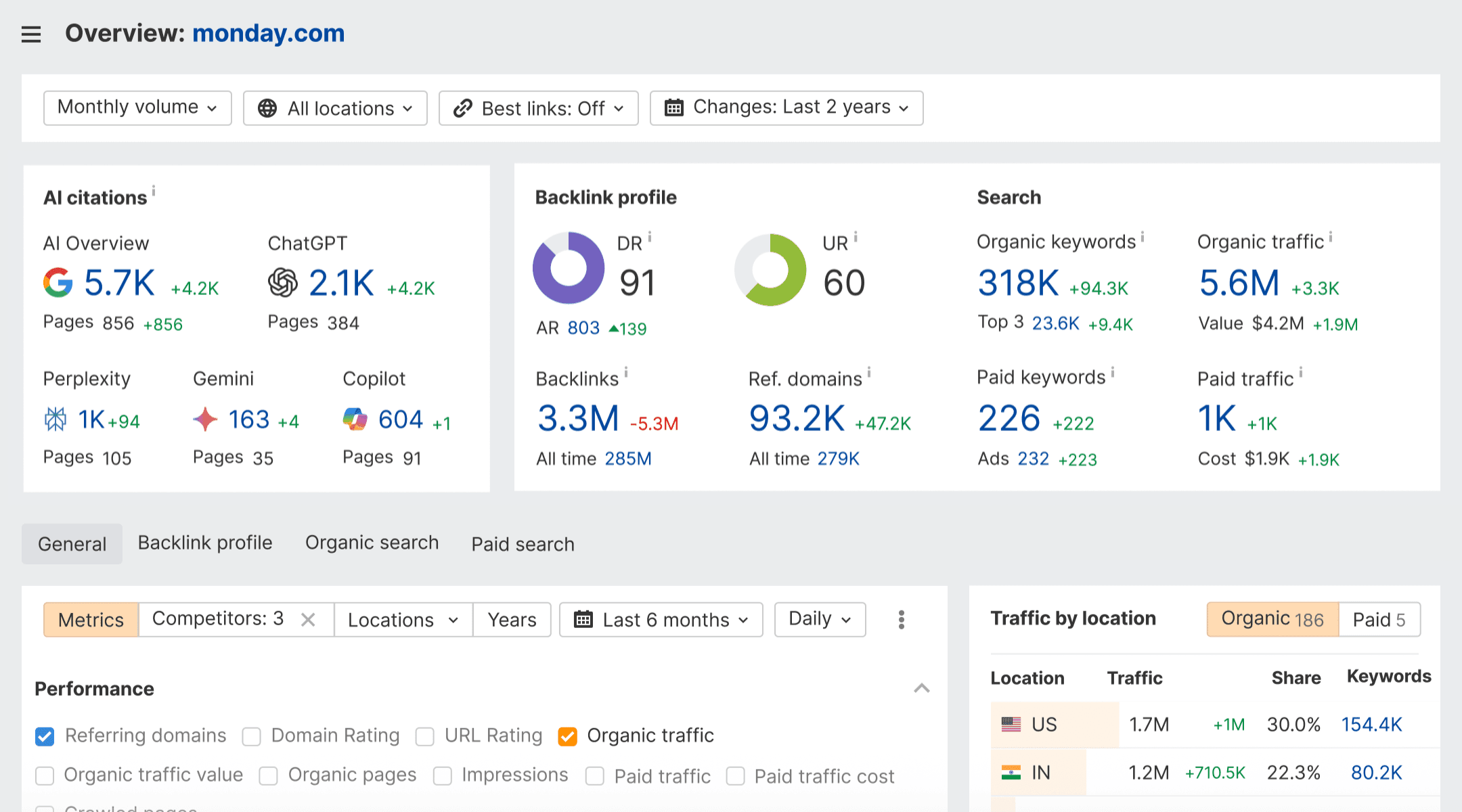 Ahrefs, Site Explorer organic traffic estimate for a competitor domain
