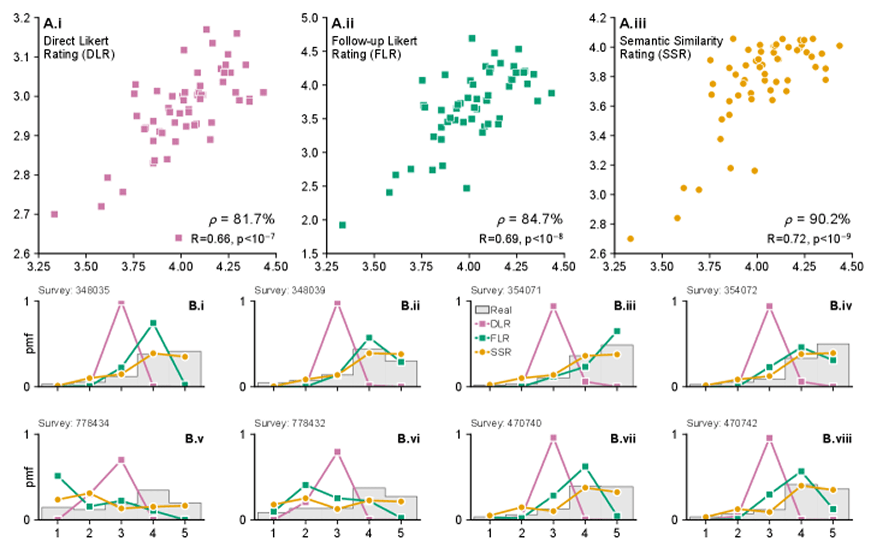 Real vs. synthetic response distributions, 8 example surveys
