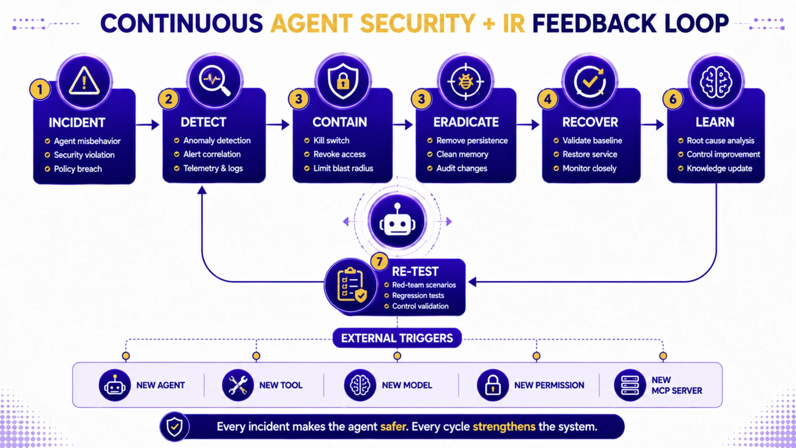 Continuous Agent Security