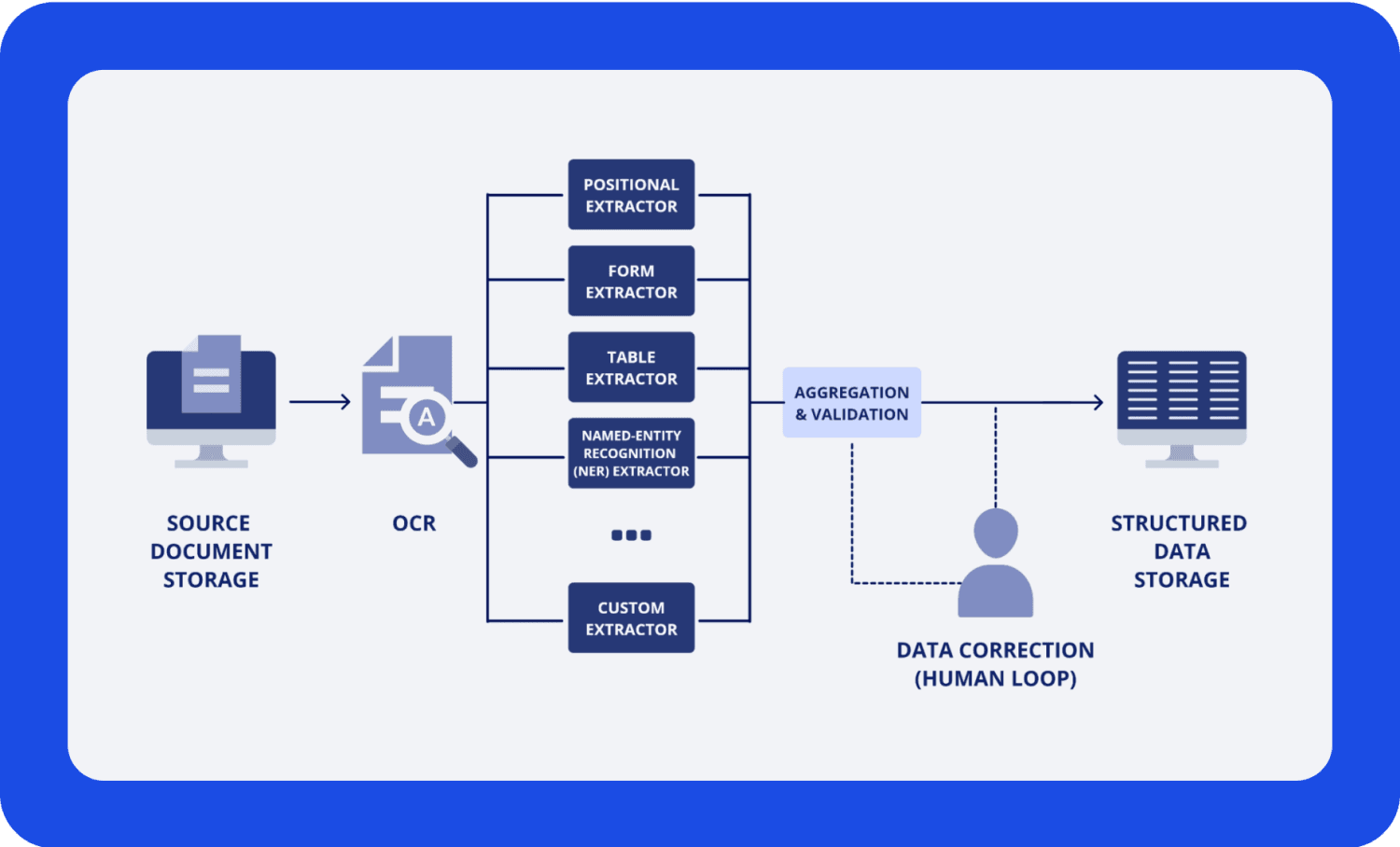 STP workflow