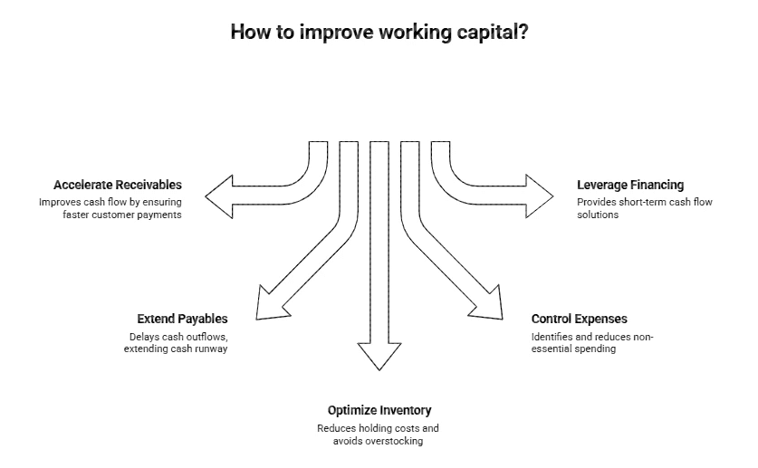 How to improve working capital