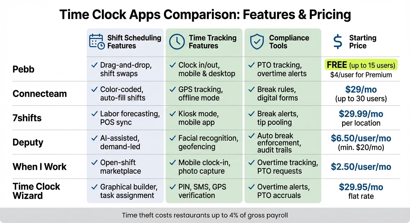 Time Clock Apps Comparison: Features and Pricing for Hotels and Restaurants