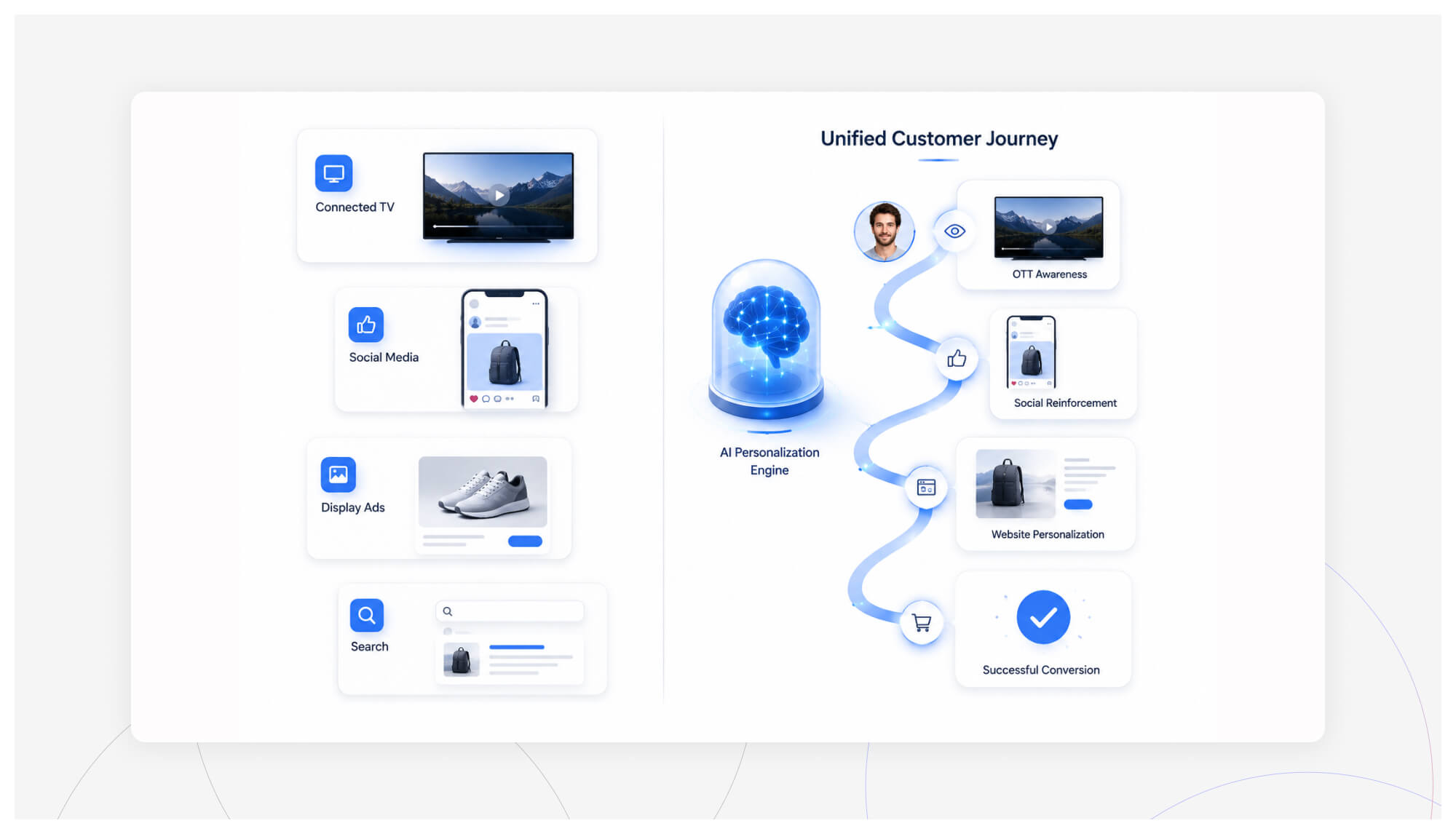 Connected TV Ads and Programmatic Buying