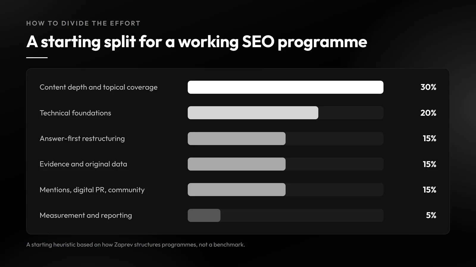 Effort split across a combined SEO and AEO programme: 30 percent content depth, 20 percent technical foundations, 15 percent each for answer-first restructuring, evidence, and off-page mentions, and 5 percent measurement