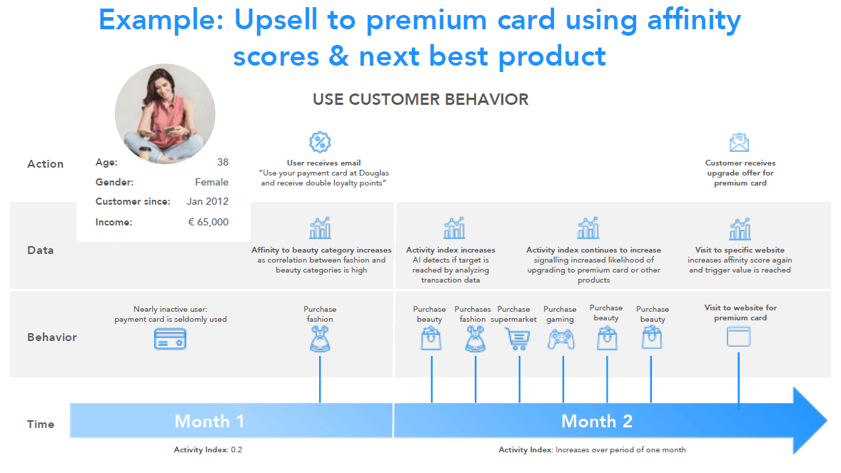 Example Upsell premium card using activity index