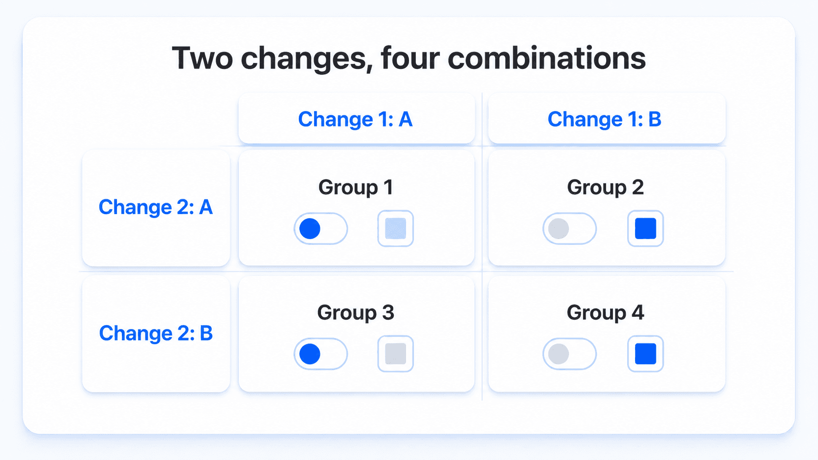 Two binary changes create four labeled combinations that a combined design can measure directly.