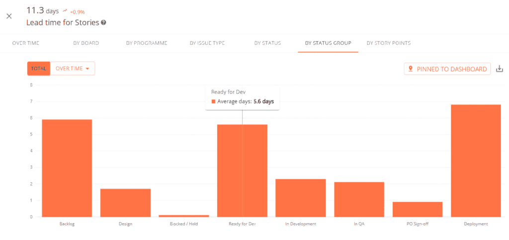 Lead time for stories metric
