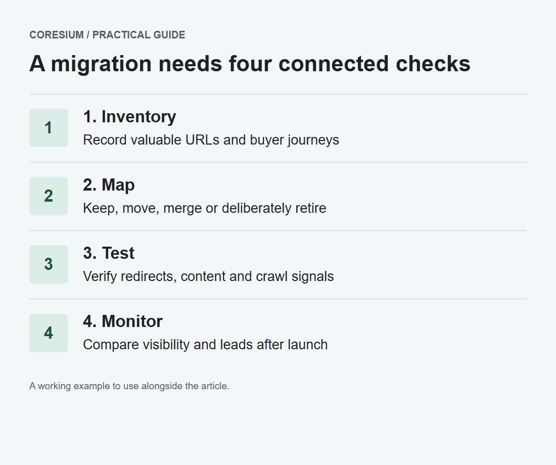 Website migration flow: inventory valuable URLs, map destinations, test redirects and content, then monitor visibility and leads.