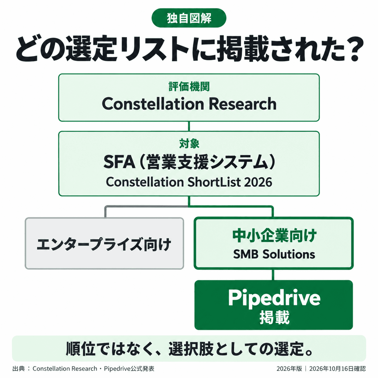 Constellationの2026年SFA選定リストで、中小企業向けのSMB SolutionsにPipedriveが掲載されたことを示す独自図解。